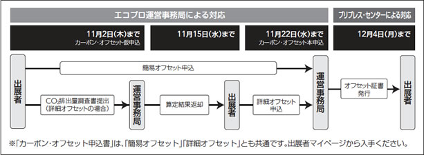 対応期間