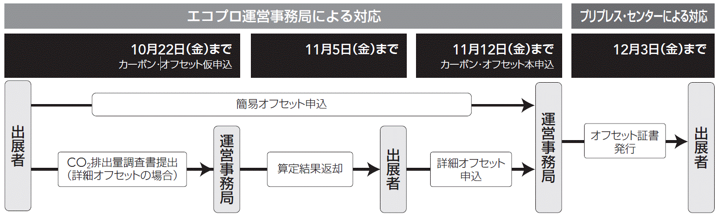 対応期間